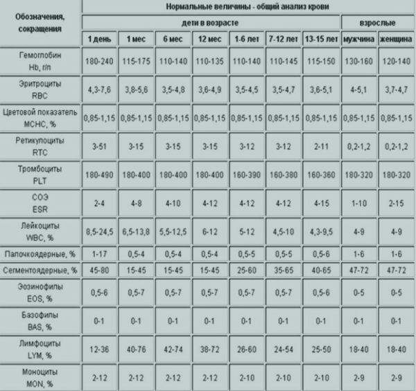 Нормы результатов общего анализа крови у детей и и взрослых в таблице