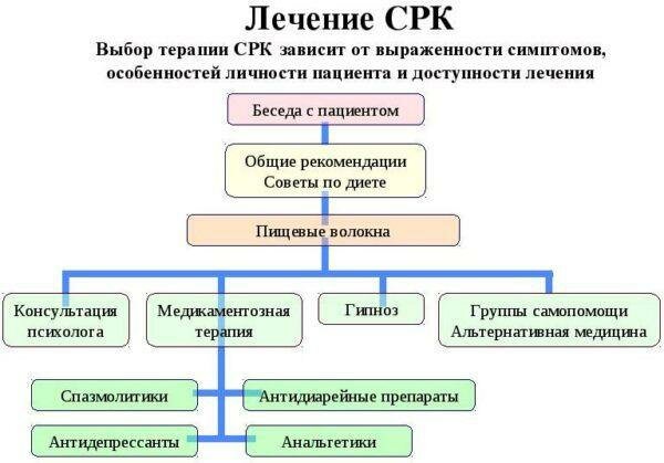 Лечение СРК