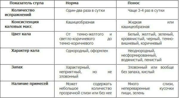 Признаки поноса