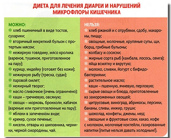 Продукты при диарее