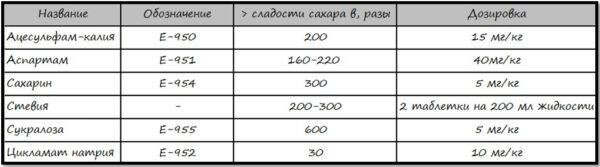Искусственные сахарозаменители